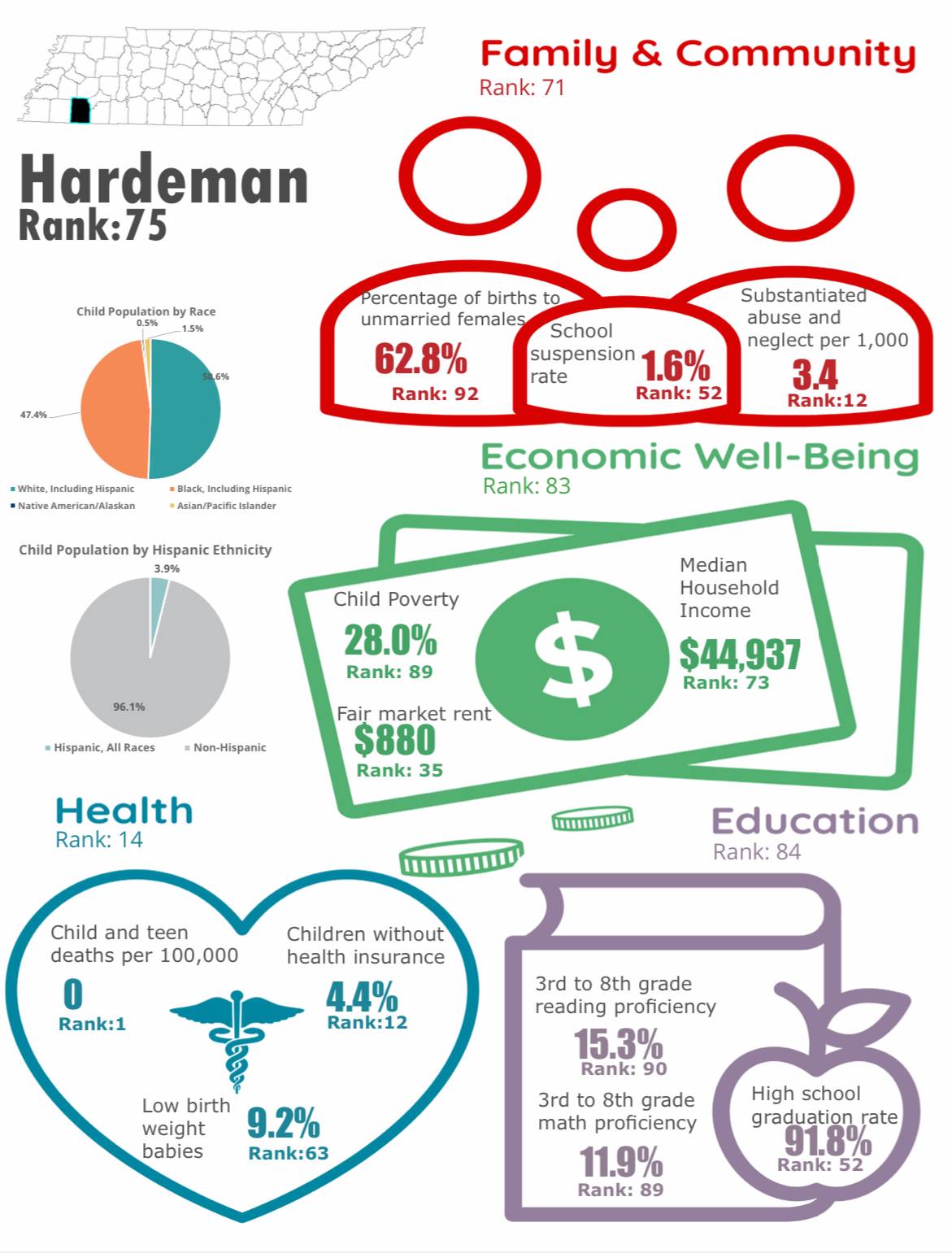 hardeman-county-ranks-75th-in-child-well-being-hatchie-press