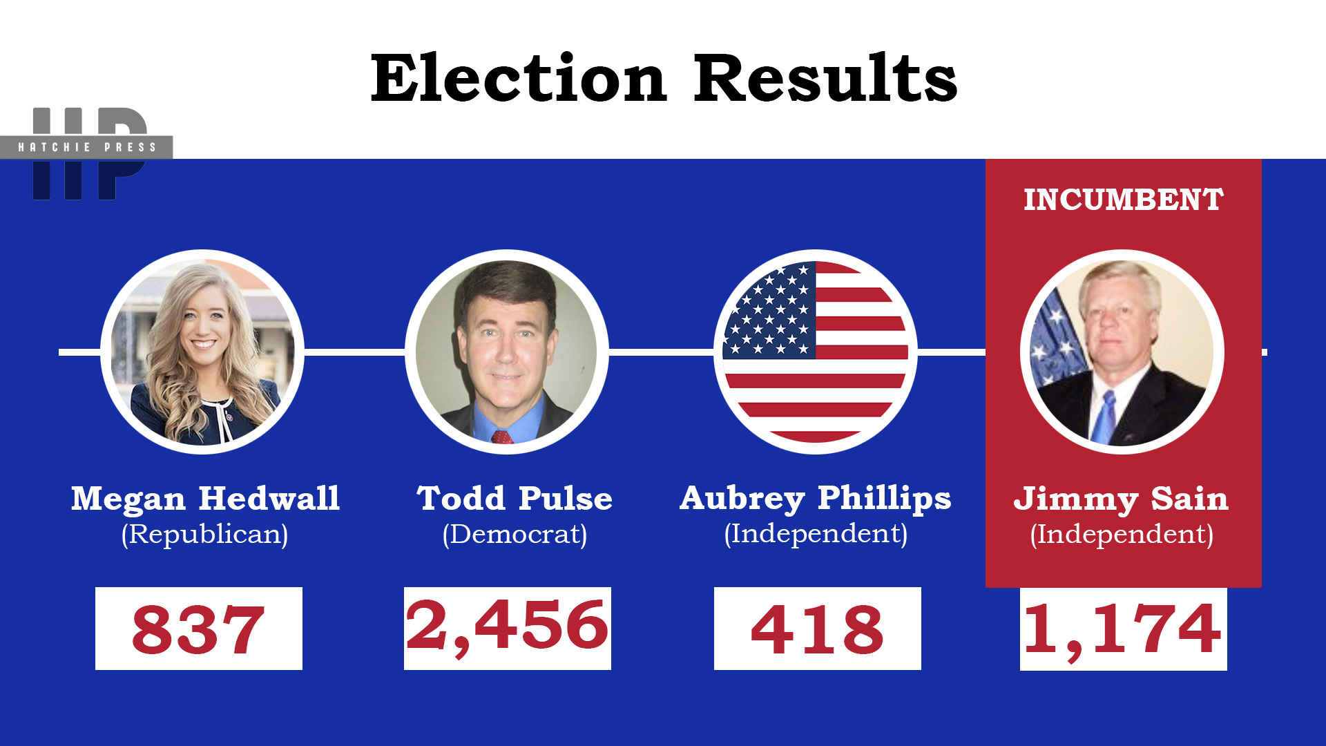 Hardeman County Final Election Results {Unofficial} Hatchie Press